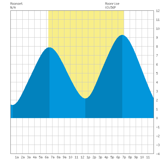 Moon Head tide chart for Thursday, September 12, 2024