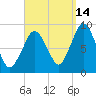 Moon Head tide chart for Saturday, September 14, 2024