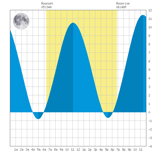 Moon Head tide chart for Tuesday, September 17, 2024