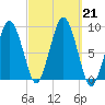 Moon Head tide chart for Saturday, September 21, 2024