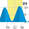 Moon Head tide chart for Monday, September 23, 2024