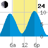 Moon Head tide chart for Tuesday, September 24, 2024