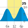 Moon Head tide chart for Wednesday, September 25, 2024
