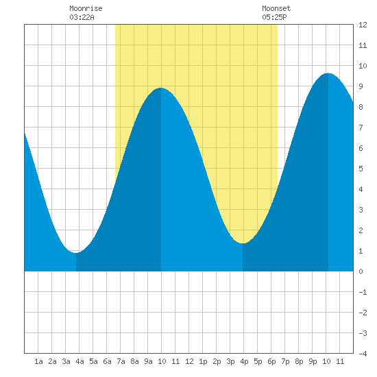 Moon Head tide chart for Sunday, September 29, 2024