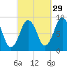 Moon Head tide chart for Sunday, September 29, 2024
