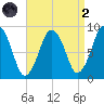 Moon Head tide chart for Monday, September 2, 2024