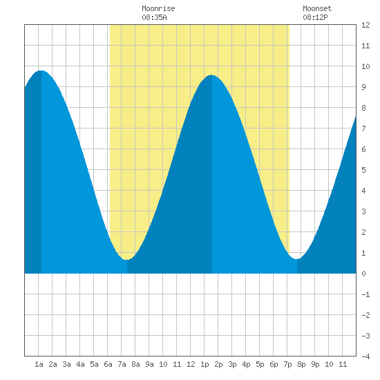 Moon Head tide chart for Thursday, September 5, 2024