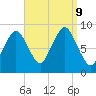 Moon Head tide chart for Monday, September 9, 2024