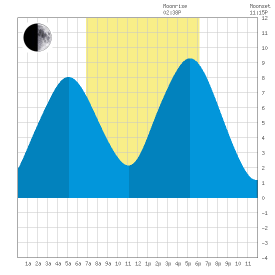 Moon Head tide chart for Thursday, October 10, 2024