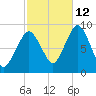 Moon Head tide chart for Saturday, October 12, 2024