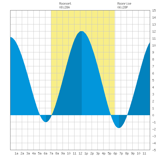 Moon Head tide chart for Friday, October 18, 2024