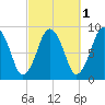 Moon Head tide chart for Tuesday, October 1, 2024