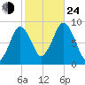 Moon Head tide chart for Thursday, October 24, 2024