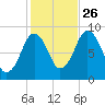 Moon Head tide chart for Saturday, October 26, 2024