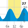 Moon Head tide chart for Sunday, October 27, 2024