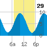 Moon Head tide chart for Tuesday, October 29, 2024