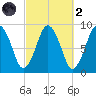 Moon Head tide chart for Wednesday, October 2, 2024