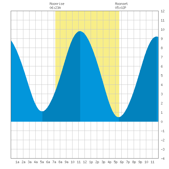 Moon Head tide chart for Thursday, October 31, 2024