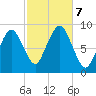 Moon Head tide chart for Monday, October 7, 2024