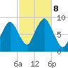 Moon Head tide chart for Tuesday, October 8, 2024