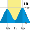 Moon Head tide chart for Sunday, November 10, 2024