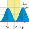 Moon Head tide chart for Monday, November 11, 2024