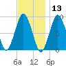 Moon Head tide chart for Wednesday, November 13, 2024