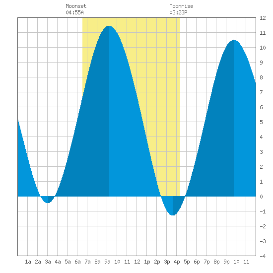 Moon Head tide chart for Thursday, November 14, 2024