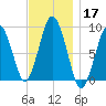 Moon Head tide chart for Sunday, November 17, 2024