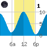 Moon Head tide chart for Friday, November 1, 2024