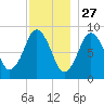 Moon Head tide chart for Wednesday, November 27, 2024