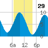 Moon Head tide chart for Friday, November 29, 2024