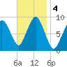 Moon Head tide chart for Monday, November 4, 2024