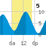Moon Head tide chart for Tuesday, November 5, 2024