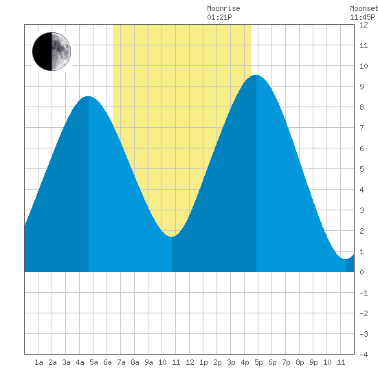 Moon Head tide chart for Saturday, November 9, 2024
