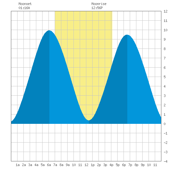 Moon Head tide chart for Tuesday, December 10, 2024