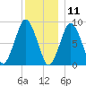 Moon Head tide chart for Wednesday, December 11, 2024