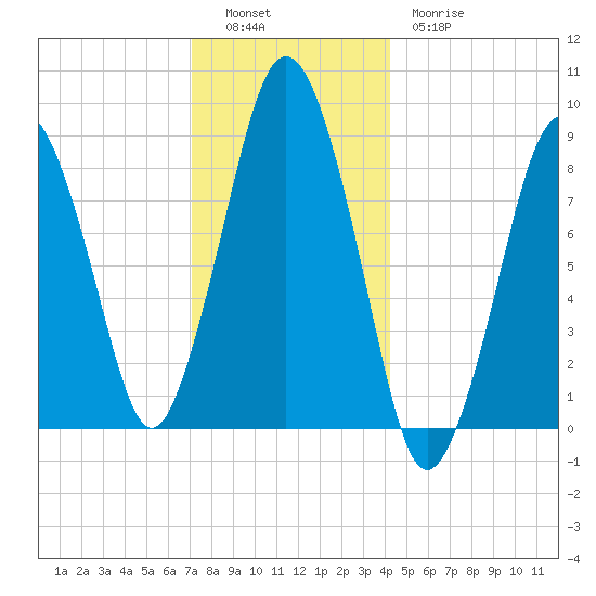 Moon Head tide chart for Monday, December 16, 2024