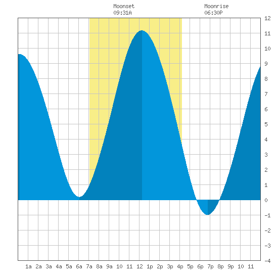 Moon Head tide chart for Tuesday, December 17, 2024