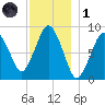 Moon Head tide chart for Sunday, December 1, 2024