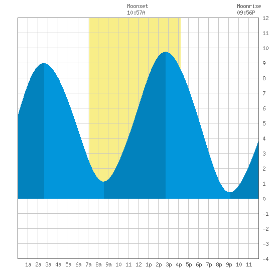 Moon Head tide chart for Friday, December 20, 2024