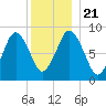 Moon Head tide chart for Saturday, December 21, 2024