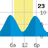 Moon Head tide chart for Monday, December 23, 2024