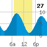 Moon Head tide chart for Friday, December 27, 2024