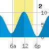 Moon Head tide chart for Monday, December 2, 2024
