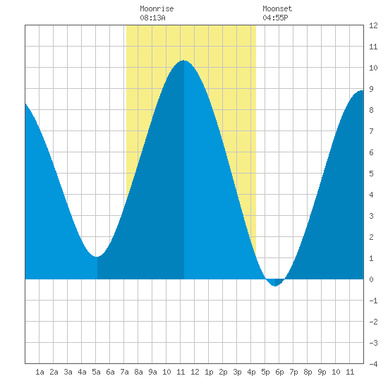 Moon Head tide chart for Tuesday, December 31, 2024