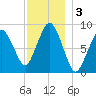 Moon Head tide chart for Tuesday, December 3, 2024
