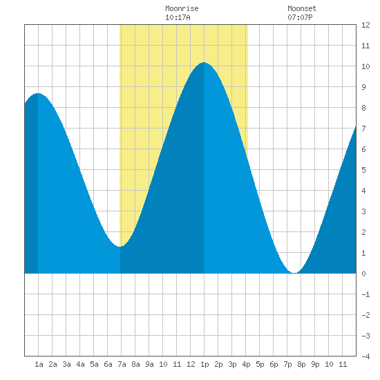 Moon Head tide chart for Wednesday, December 4, 2024