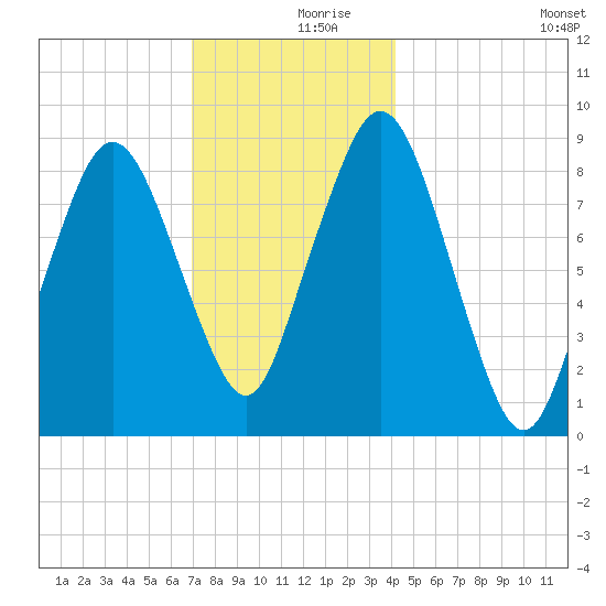 Moon Head tide chart for Saturday, December 7, 2024
