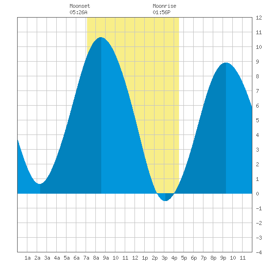 Moon Head tide chart for Saturday, January 11, 2025